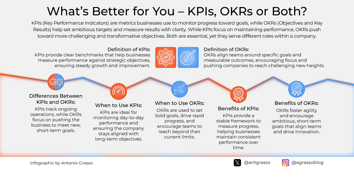 KPIs or OKRs? Find the Perfect Fit for Your Goals | Medium