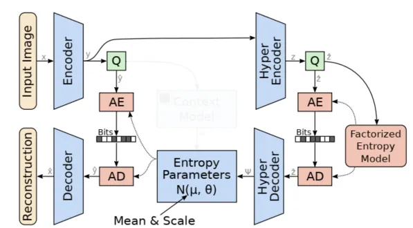 Mean and scale (or only mean) is predicted by hyper synthesis nework (hyper decoder in the image). Source: Minnen, David, Johannes Ballé, and George D. Toderici. “Joint autoregressive and hierarchical priors for learned image compression.” Advances in neural information processing systems 31 (2018).