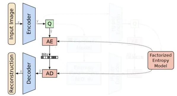 Fully-Factorized Model. Source: Minnen, David, Johannes Ballé, and George D. Toderici. “Joint autoregressive and hierarchical priors for learned image compression.” Advances in neural information processing systems 31 (2018).