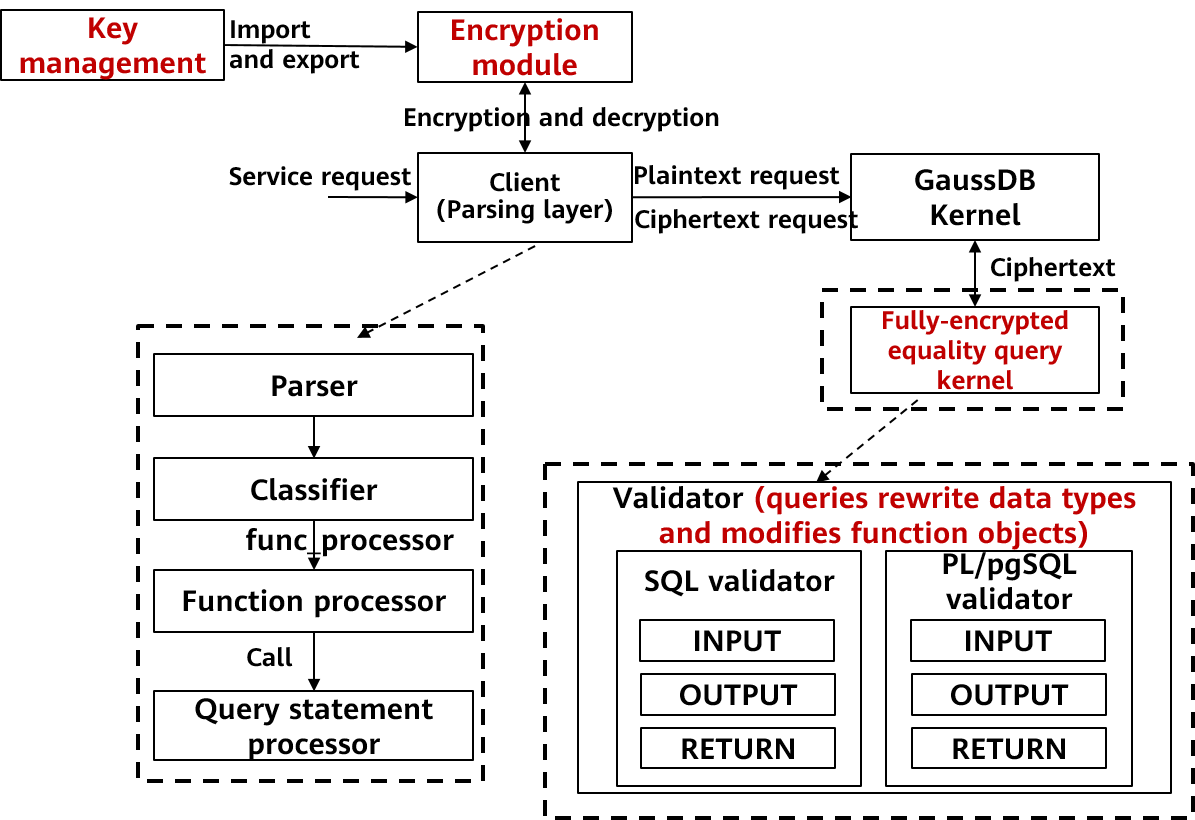 openGauss Full-encryption Upgrade and Unaware Encryption/Decryption ...