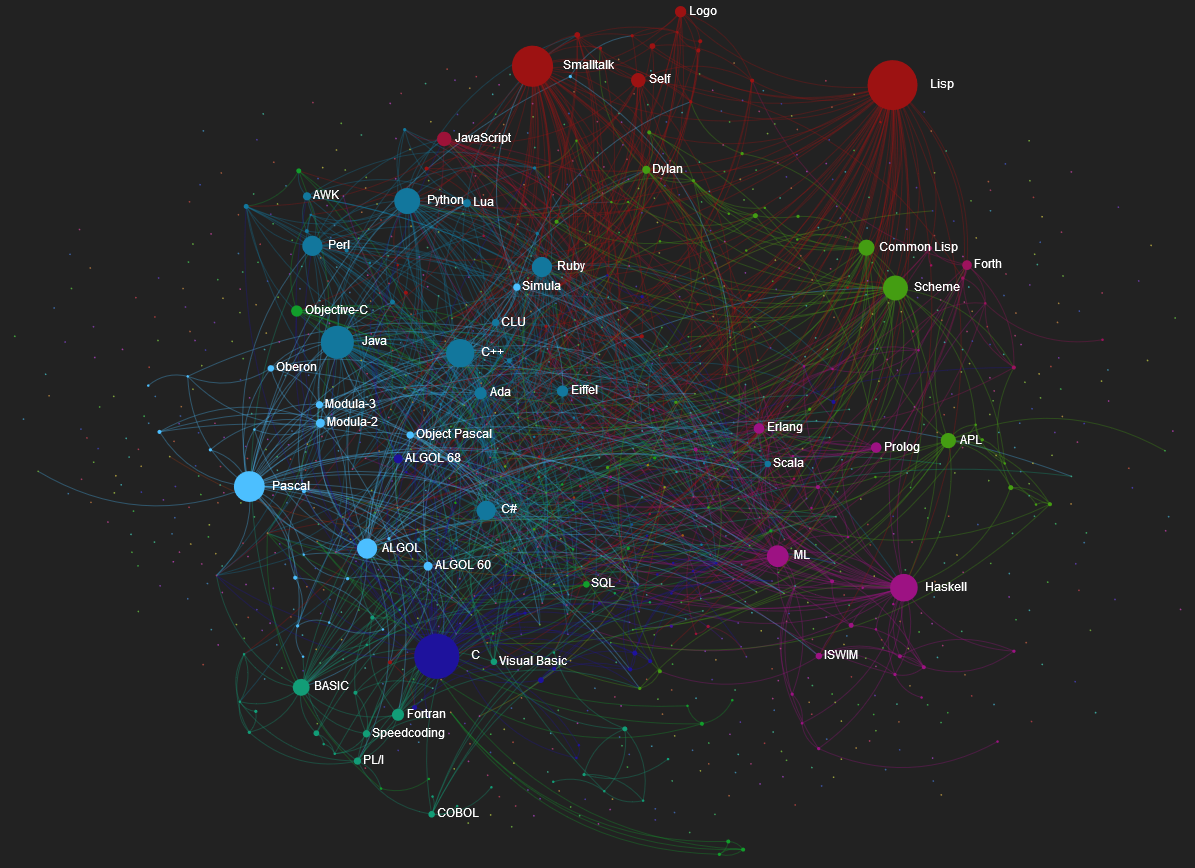 Which programming language to choose? | by Sethubharathi B | Medium