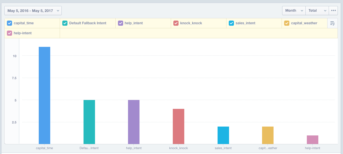 Mixing it up with Mixpanel. Part 1: NLP/AI Bots | by Irzana Golding ...