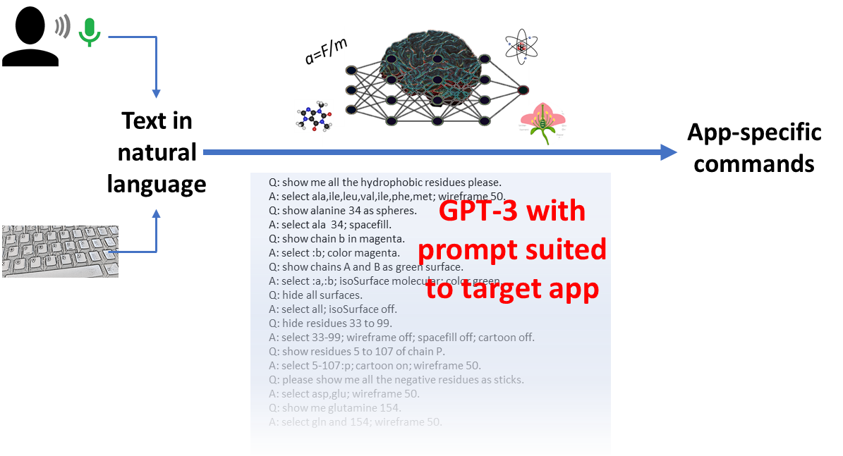 Control web apps via natural language by casting speech to commands