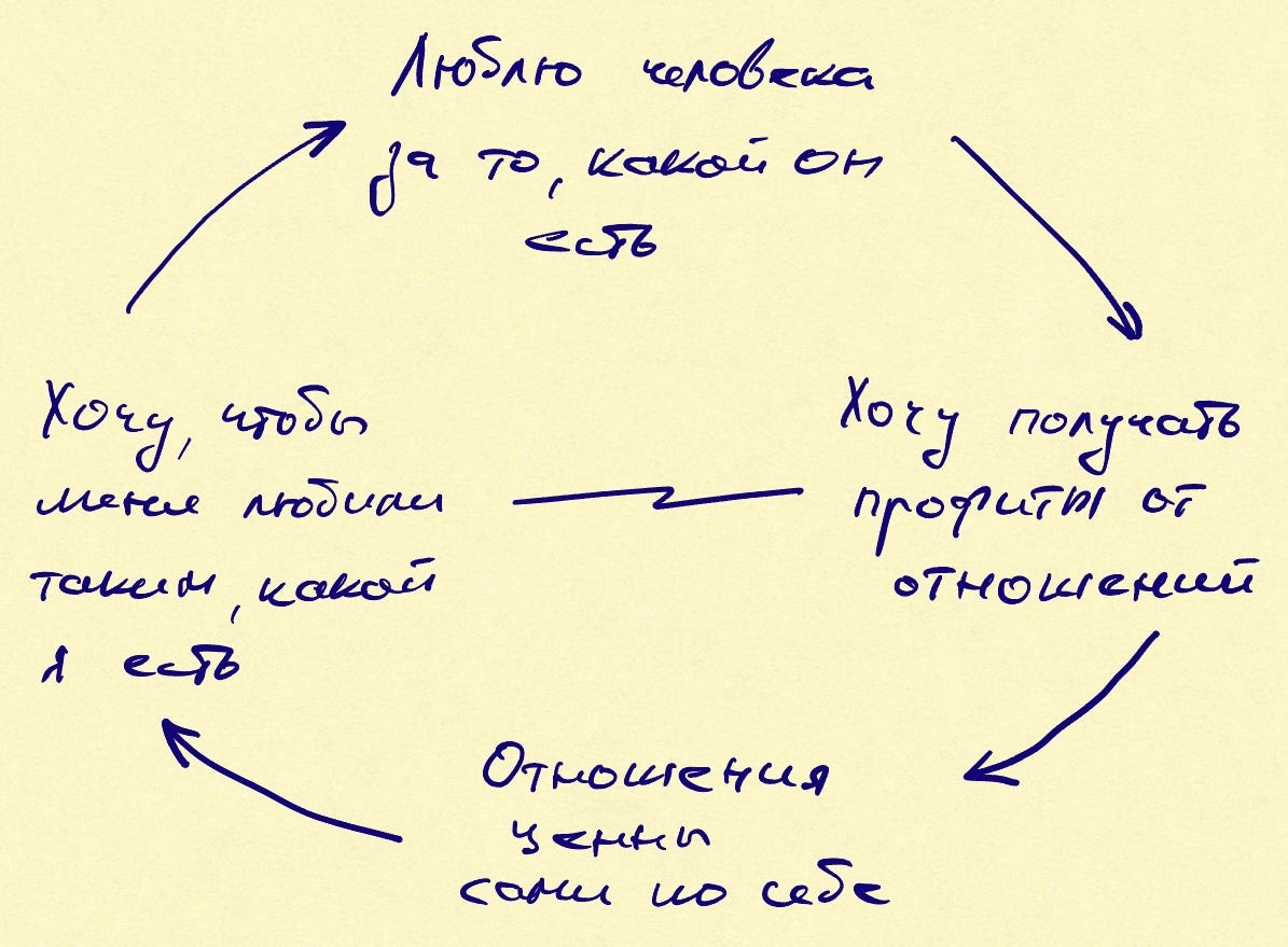 Диалектика отношений