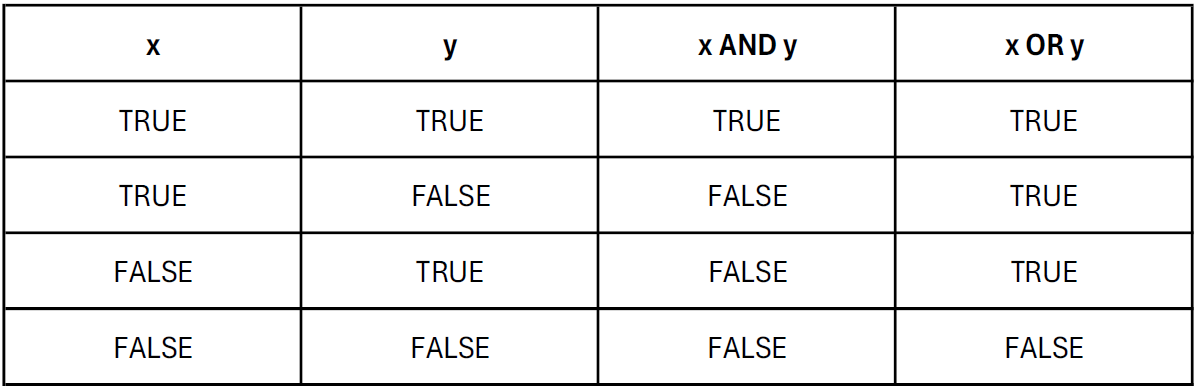 Operator Logika Python. “Penggunaan operator logika AND, OR dan… | by ...