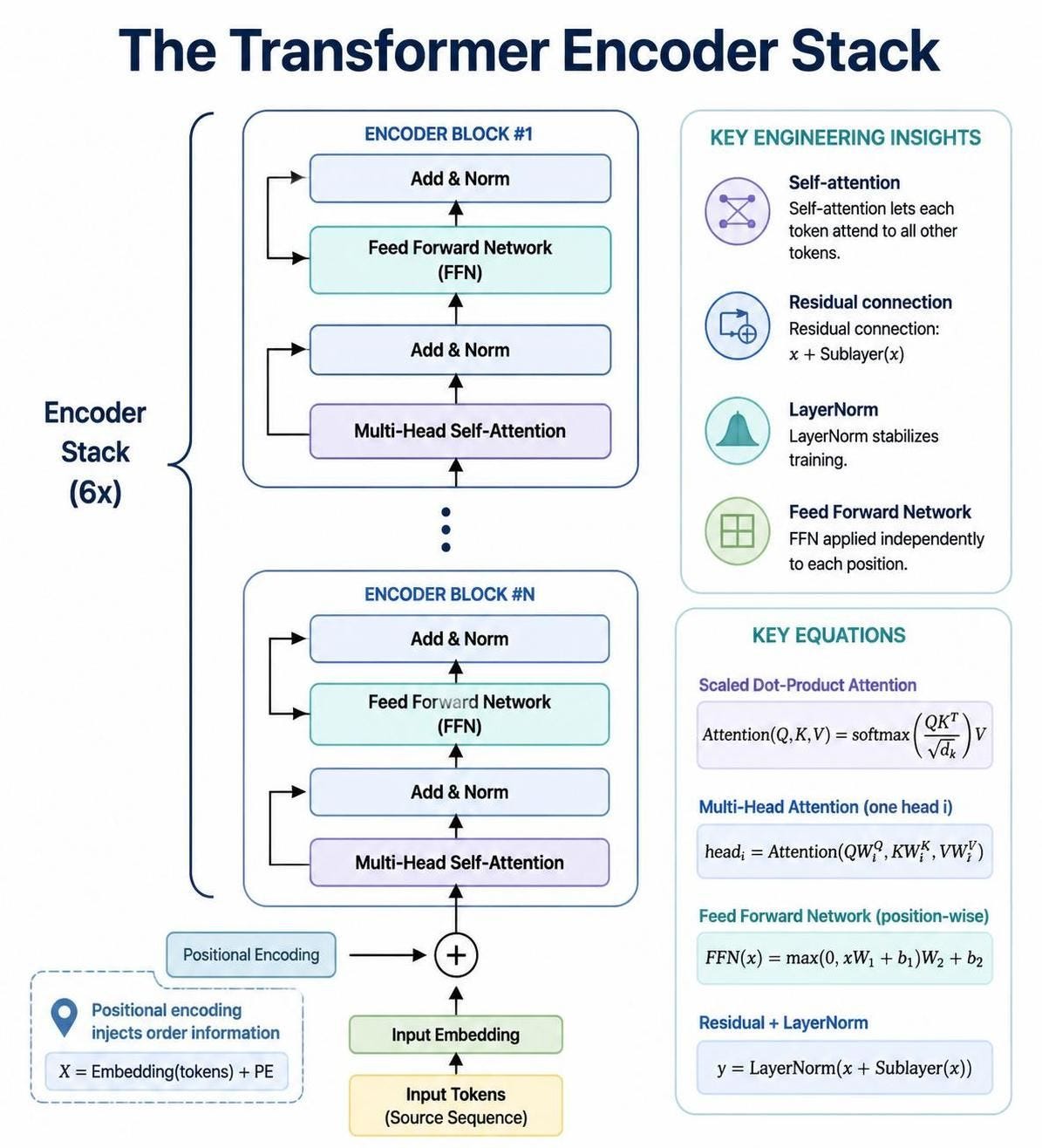 LLMs (Part-03): Inside the Encoder Stack