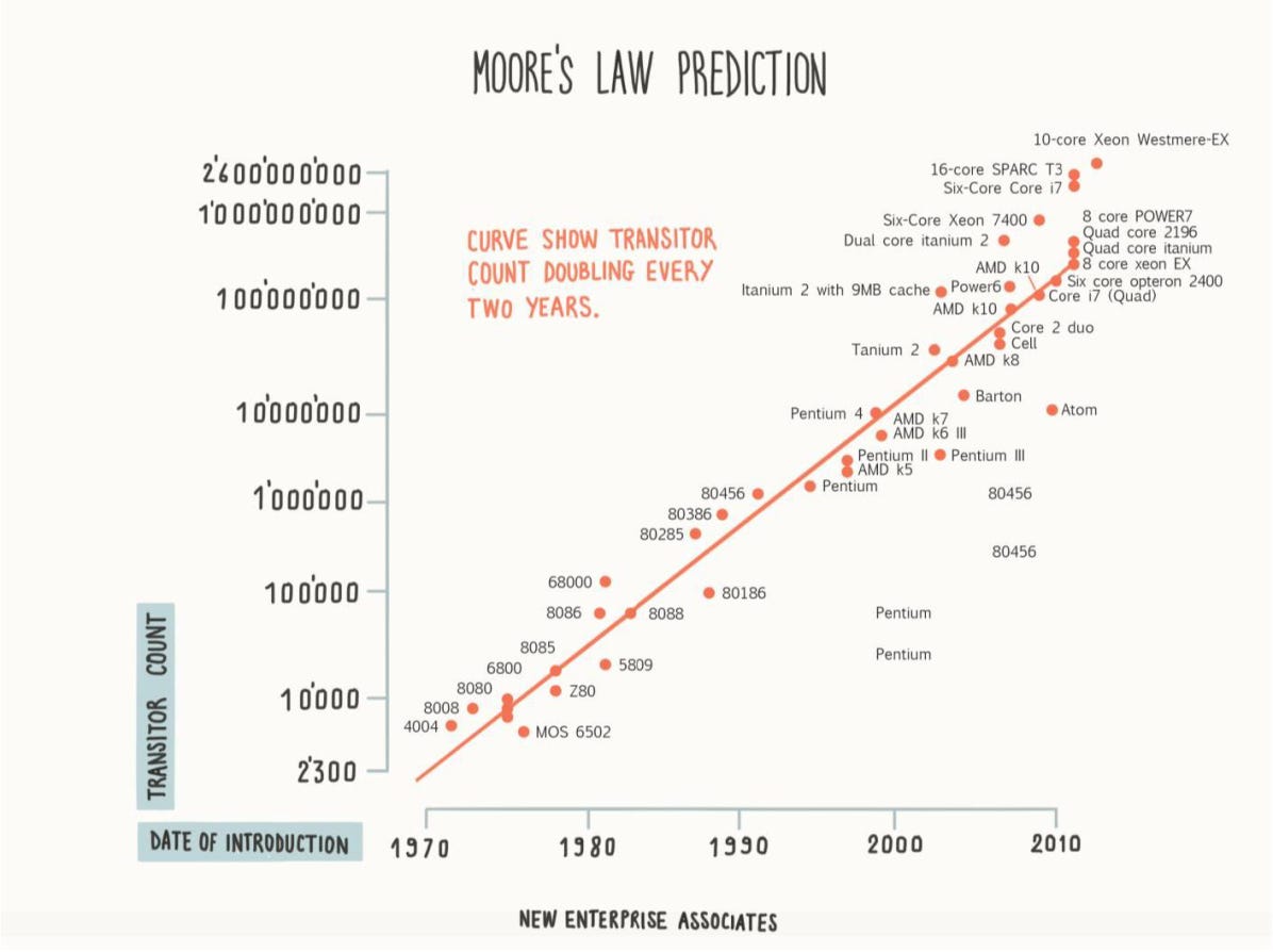 BTC】The mining process.. About Moore`s law. | by Crypto.Peng 比特彭| Medium