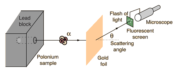 Rutherfords Experiment Geiger Marsden Experiments Rutherford Gold