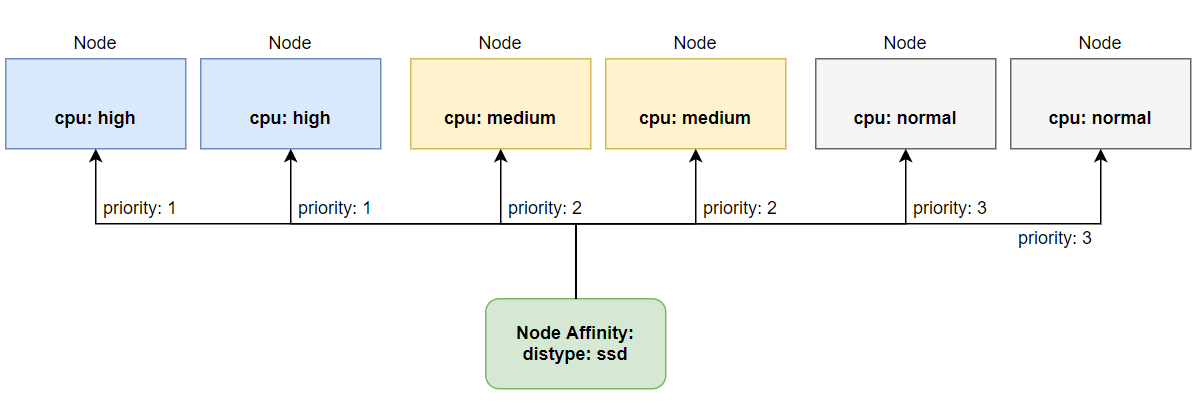 Node affinity vs pod anti-affinity | by Moinghorbani | Medium