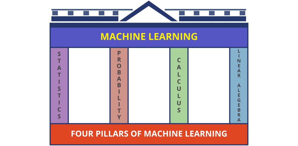 Mathematics in Machine Learning. Introduction | by Anandaiswarya | The ...