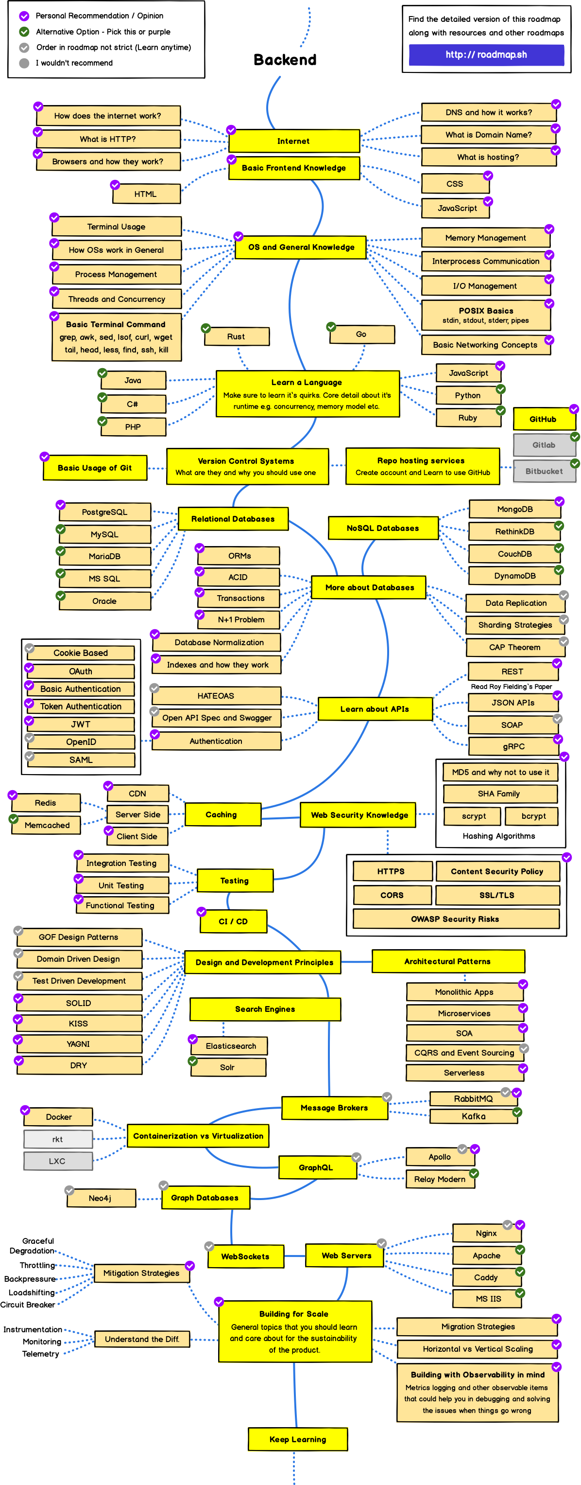 Mapa de estudos back end o que estudar qual a ordem de estudos