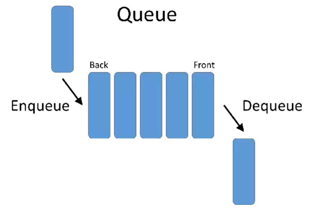 [자료구조][Javascript] Queue 란?. 큐 란? Queue : 한 방향에서 입력이 이뤄지고, 그 반대편… | by ...
