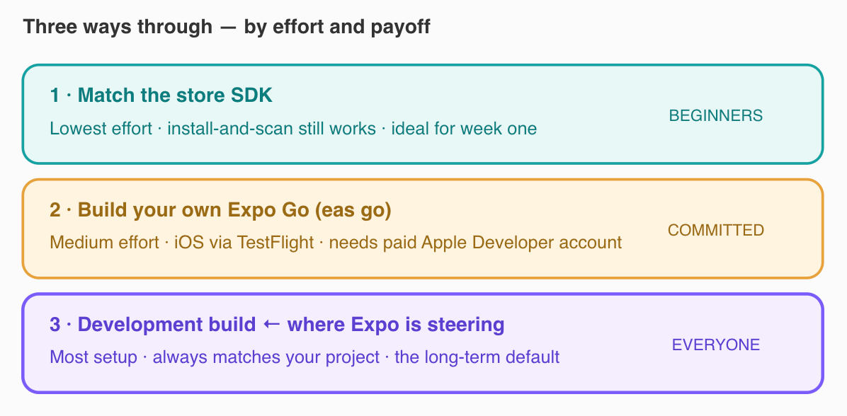 The three paths, ranked by effort. Beginners should start on Path 1 (match the store SDK, keep install-and-scan). eas go (Path 2) needs a paid Apple Developer account. The development build (Path 3) is where Expo is steering everyone long-term — it always matches your project, but asks you to meet the native build toolchain earlier than Expo Go ever did.