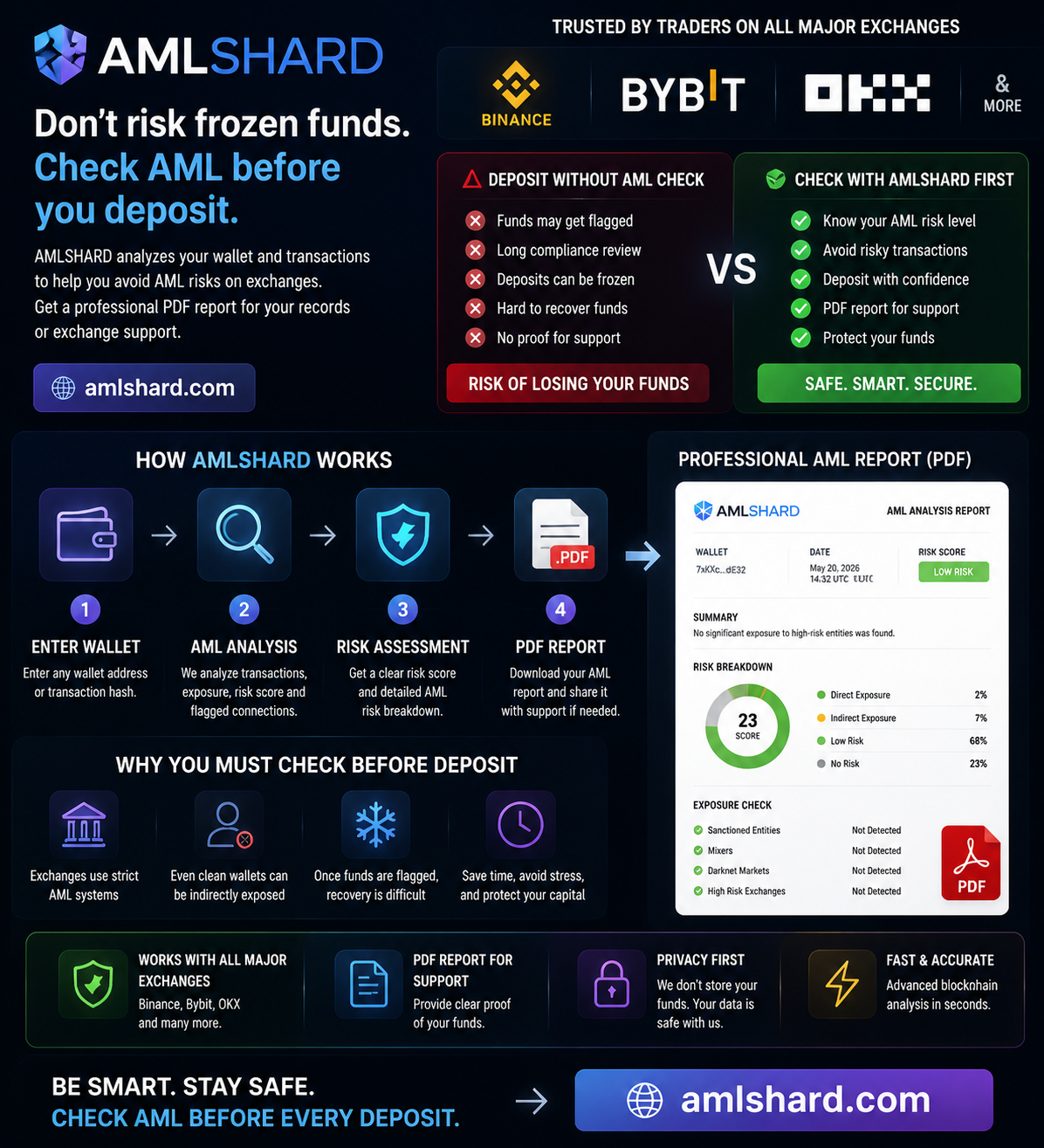 AML Risk on Binance, Bybit and OKX in 2026: Why Users Get Frozen and How to Prevent It Before…
