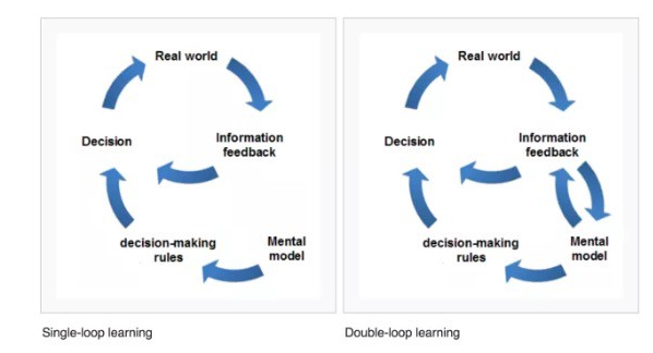 Double loop thinking. Rather than repeatedly intervening at…