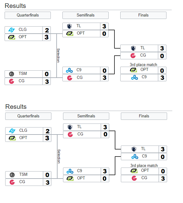 A brief history of League of Legends meta, by MoreLegends