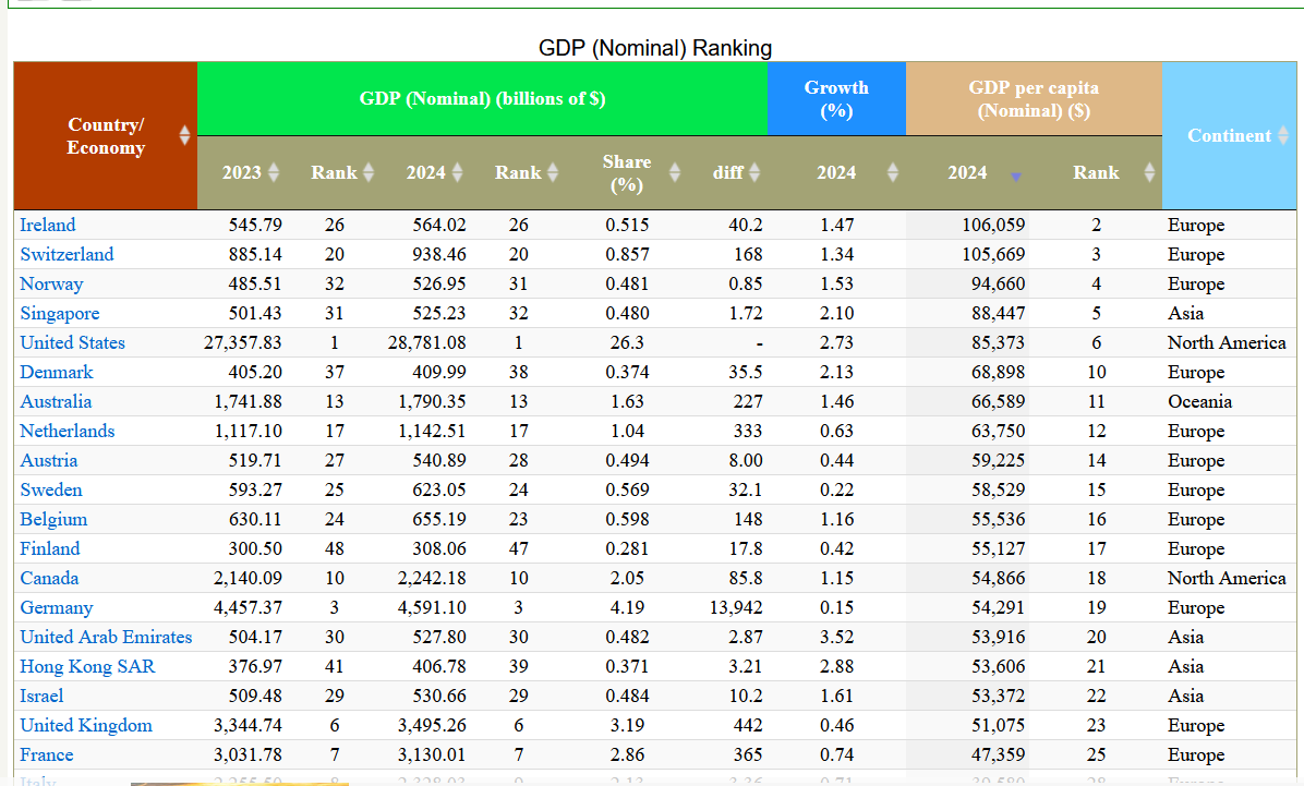 Why does Australia have a better GDP per Capita than Canada by Paul