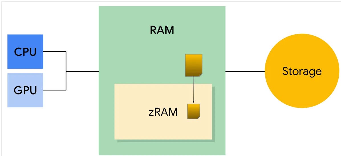 Exploring Android Memory Management in Depth | by Praveen Yadati | Medium