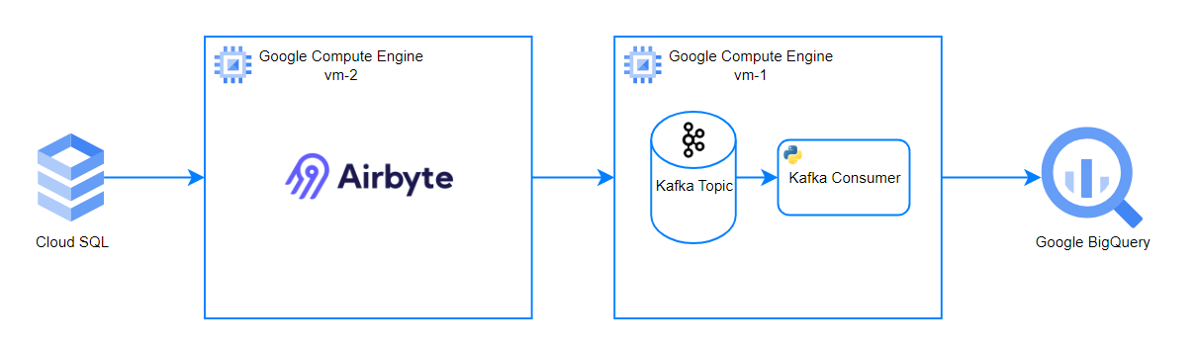 Change Data Capture using Airbyte (MySQL-to-Kafka) | by Caesario Kisty ...