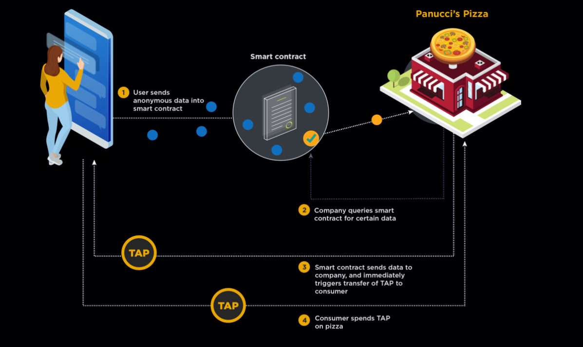 The token mechanics and crypto economics of TAP Coin and the TAP ...