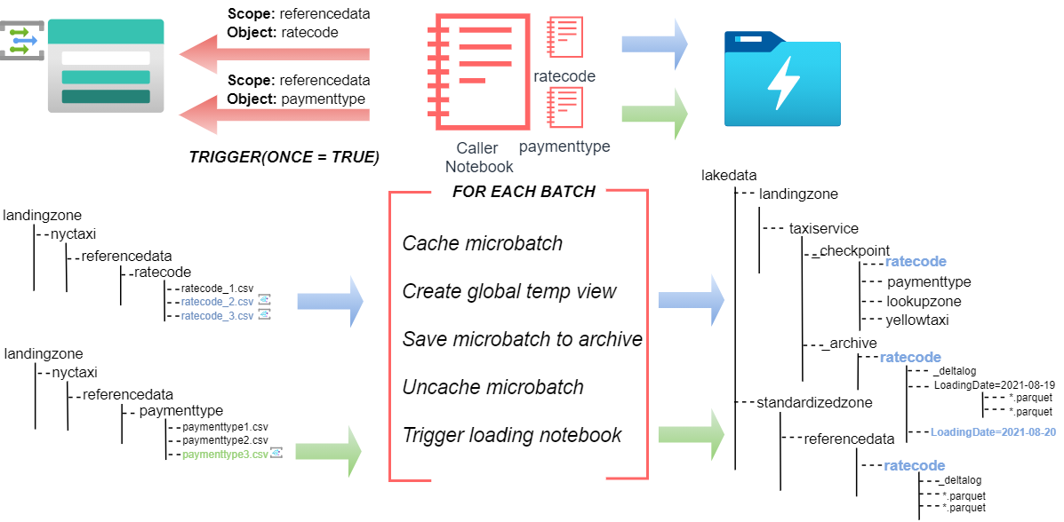 Databricks — Design a Pattern For Incremental Loading | by Wahid Atoui ...
