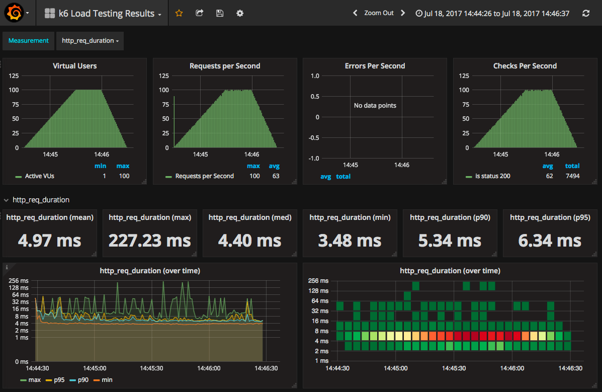 Performance/Load Testing with k6 +InfluxDB + Grafana on Windows 
