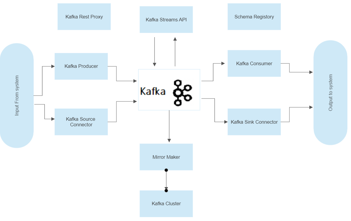 The ecosystem of confluent Kafka. In the last post, we came across ...