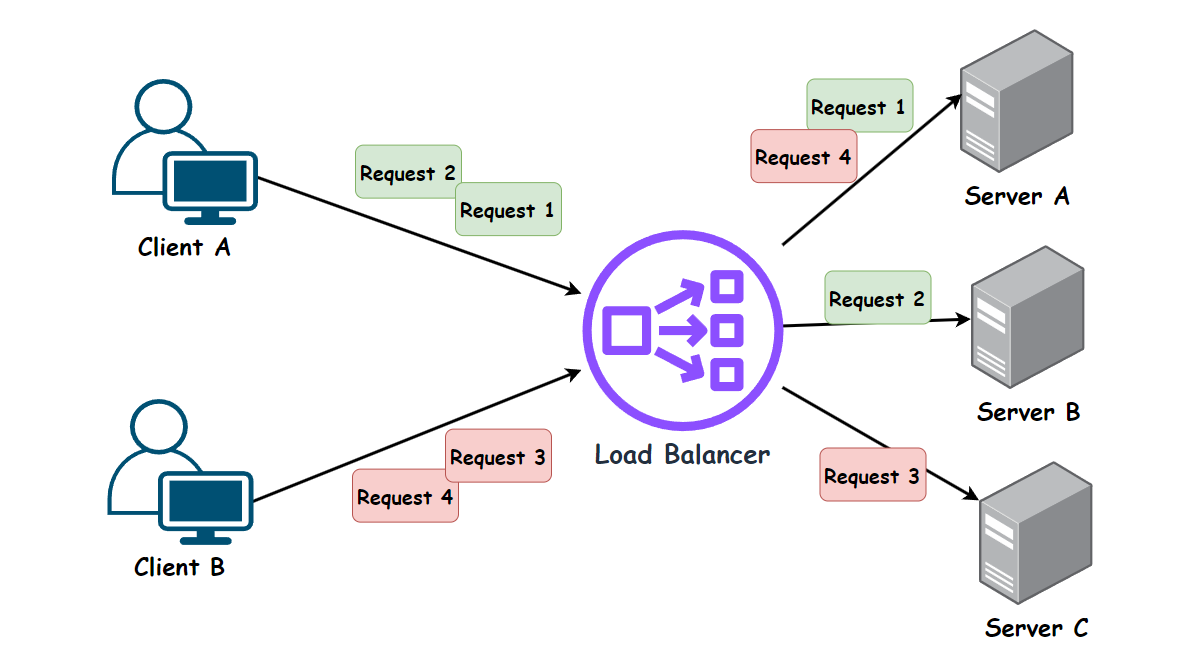 Diagrammatic Explanation of Six Common Load — balancing Algorithms | by ...