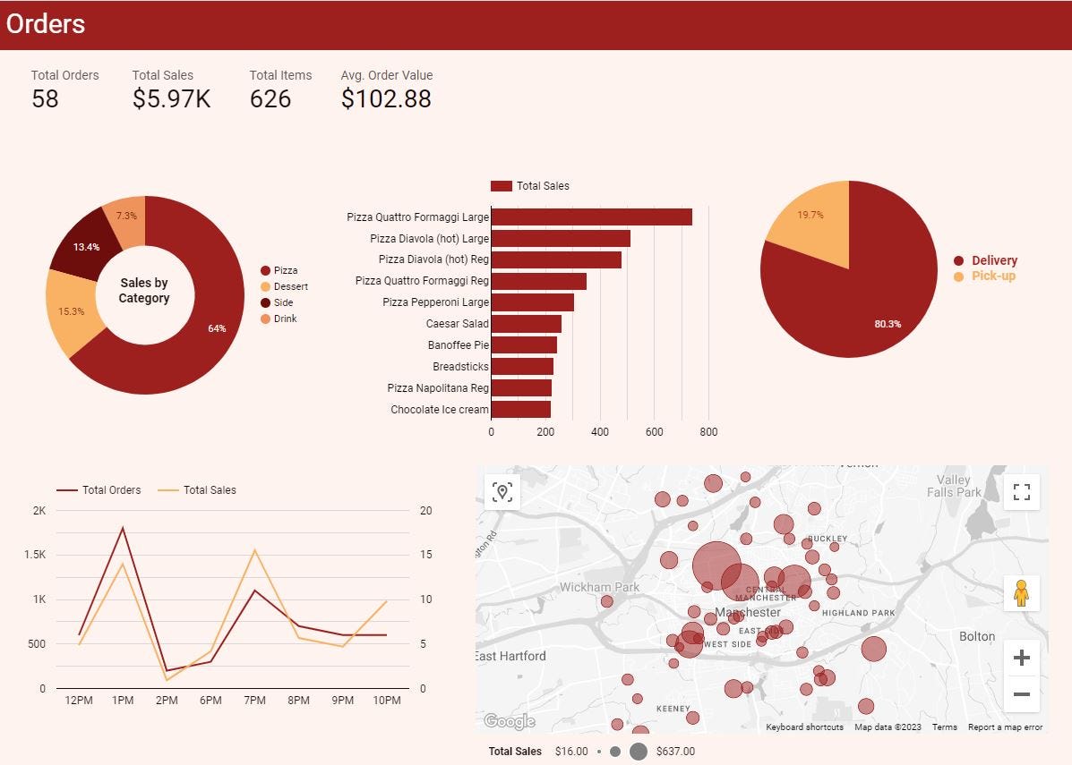 Relational Database to Business Dashboard | DB management + SQL ...
