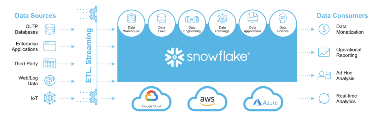 Snowflake Cloud Based Data Warehouse :Some Interesting Features | by ...