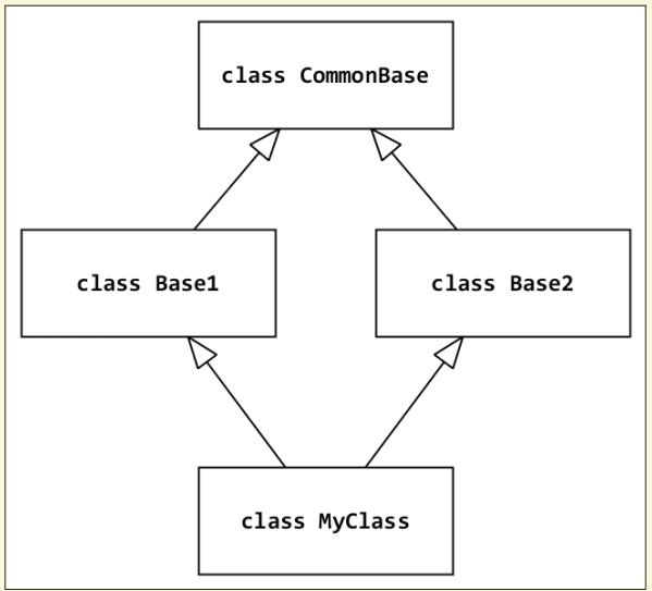 Inheritance and Composition in Python - GeeksforGeeks