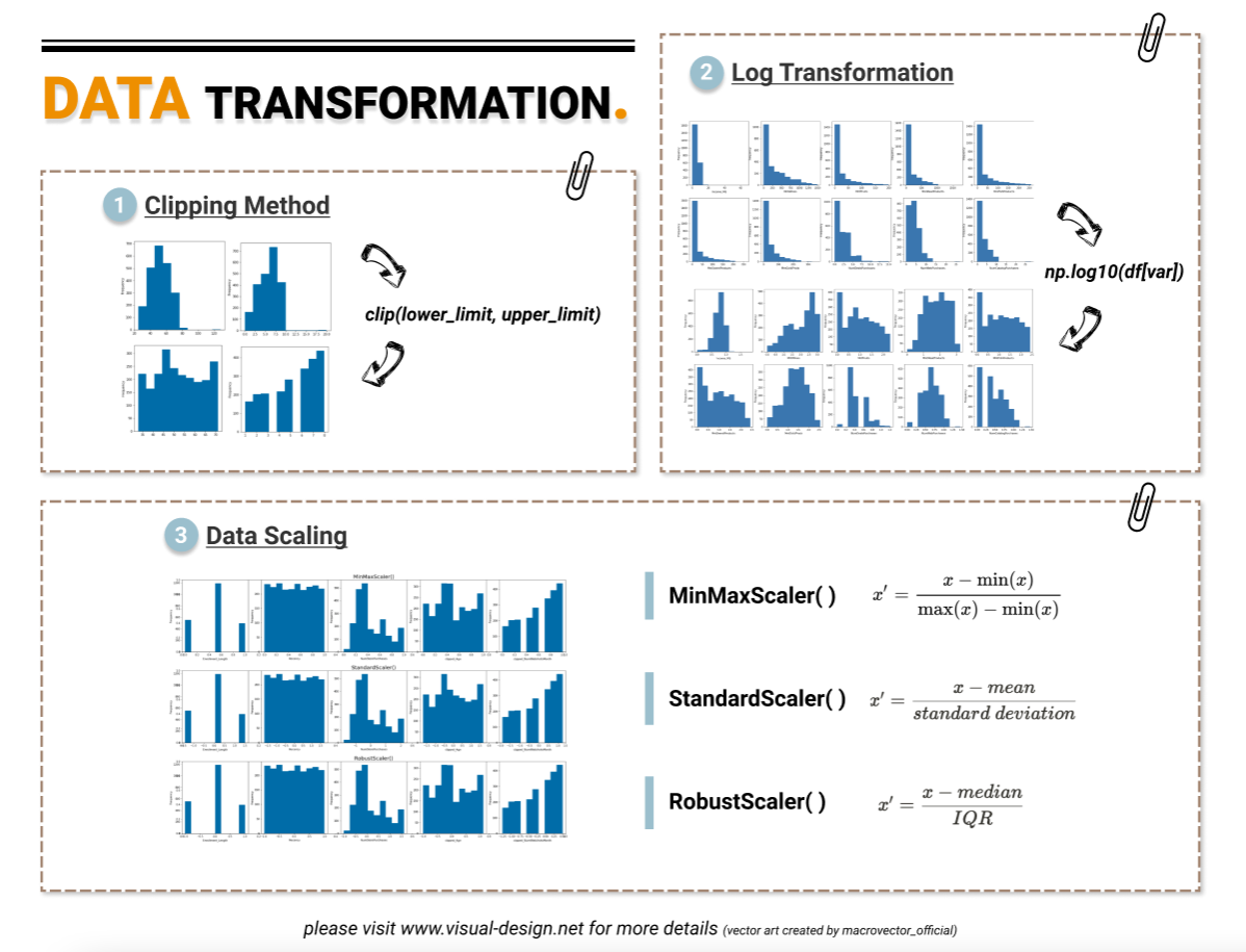 Transforming Data for Machine Learning: A Guide to Cleaning ...