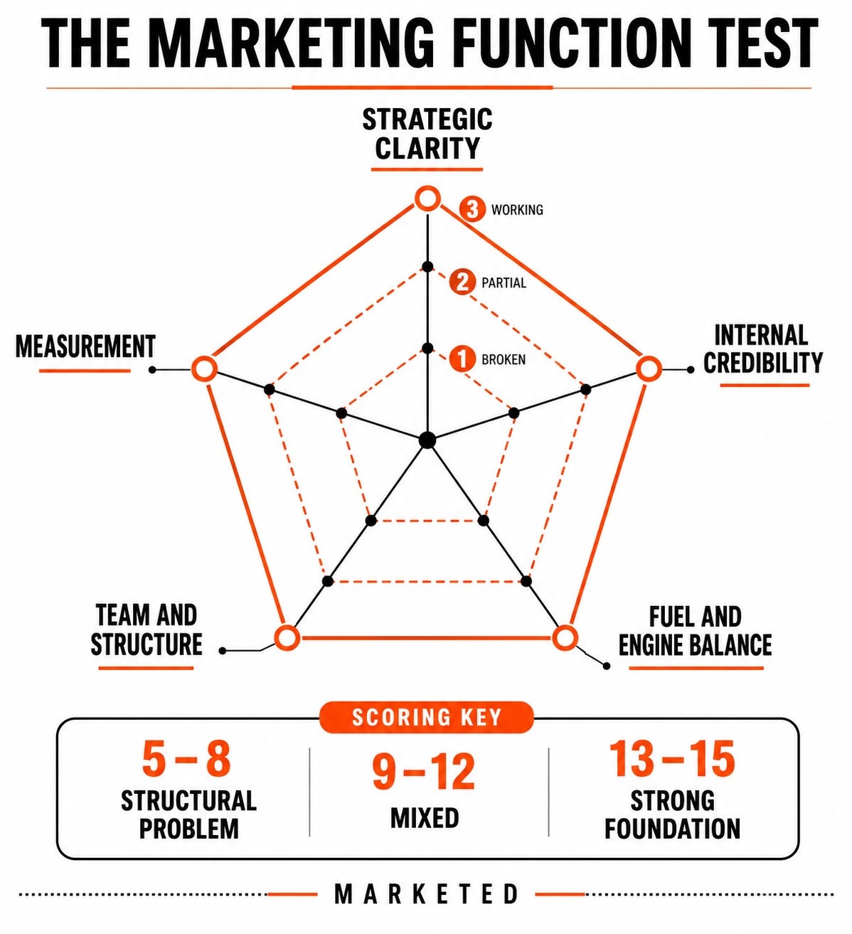Is Your Marketing Function Set Up to Perform, or Just Set Up to Look Busy?
