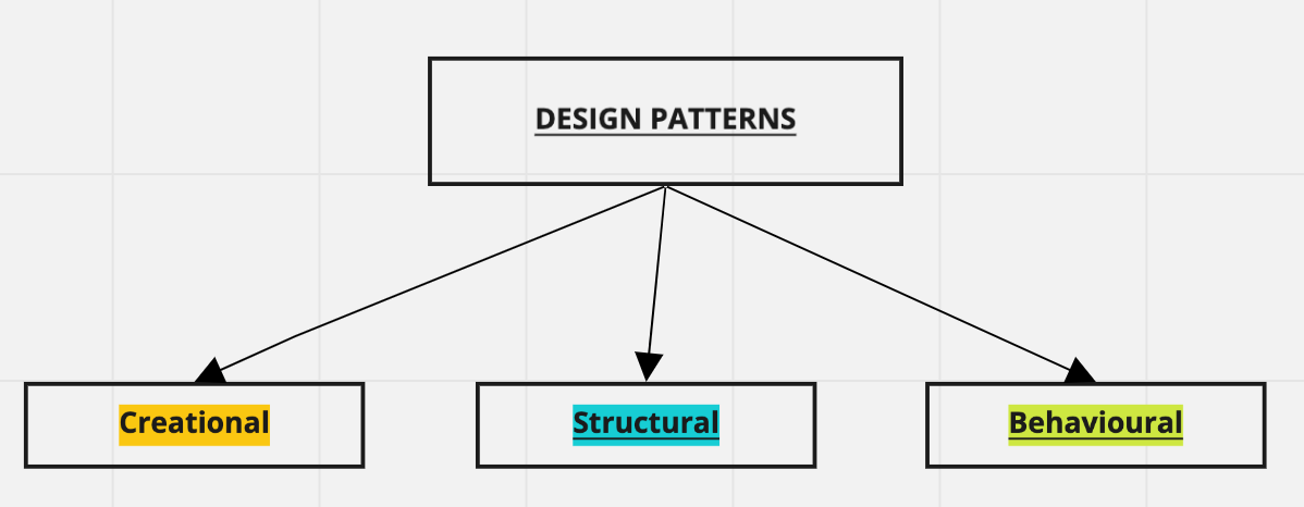 Design Patterns. In this article instead of diving deep… | by Usha ...