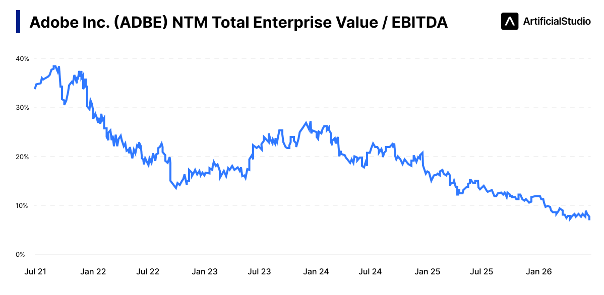 Adobe’s record year couldn’t save its stock.