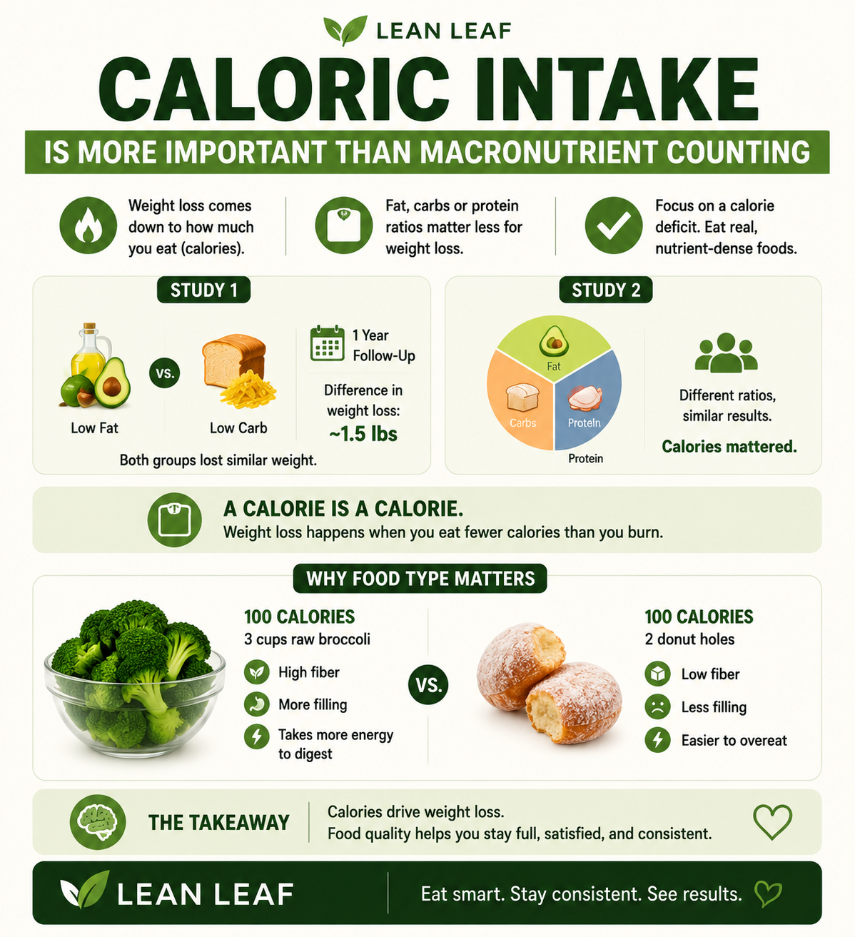 Caloric Intake vs. Macronutrient Counting: What Really Matters for Weight Loss