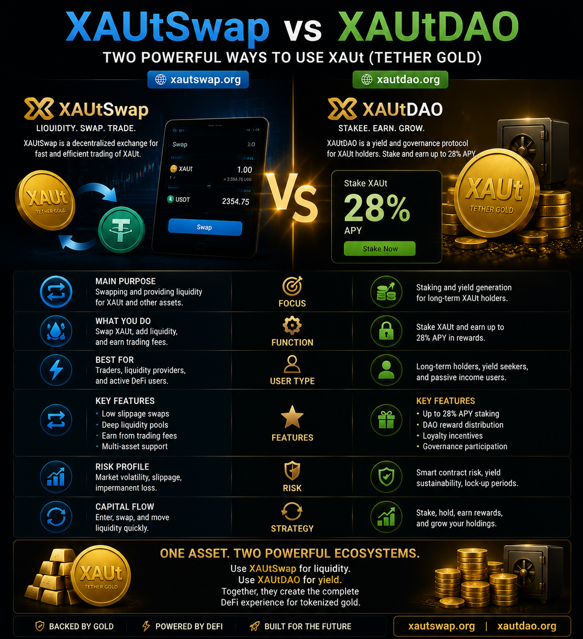 XAUtSwap vs XAUtDAO in 2026: Trading Liquidity vs Yield Staking for Tokenized Gold
