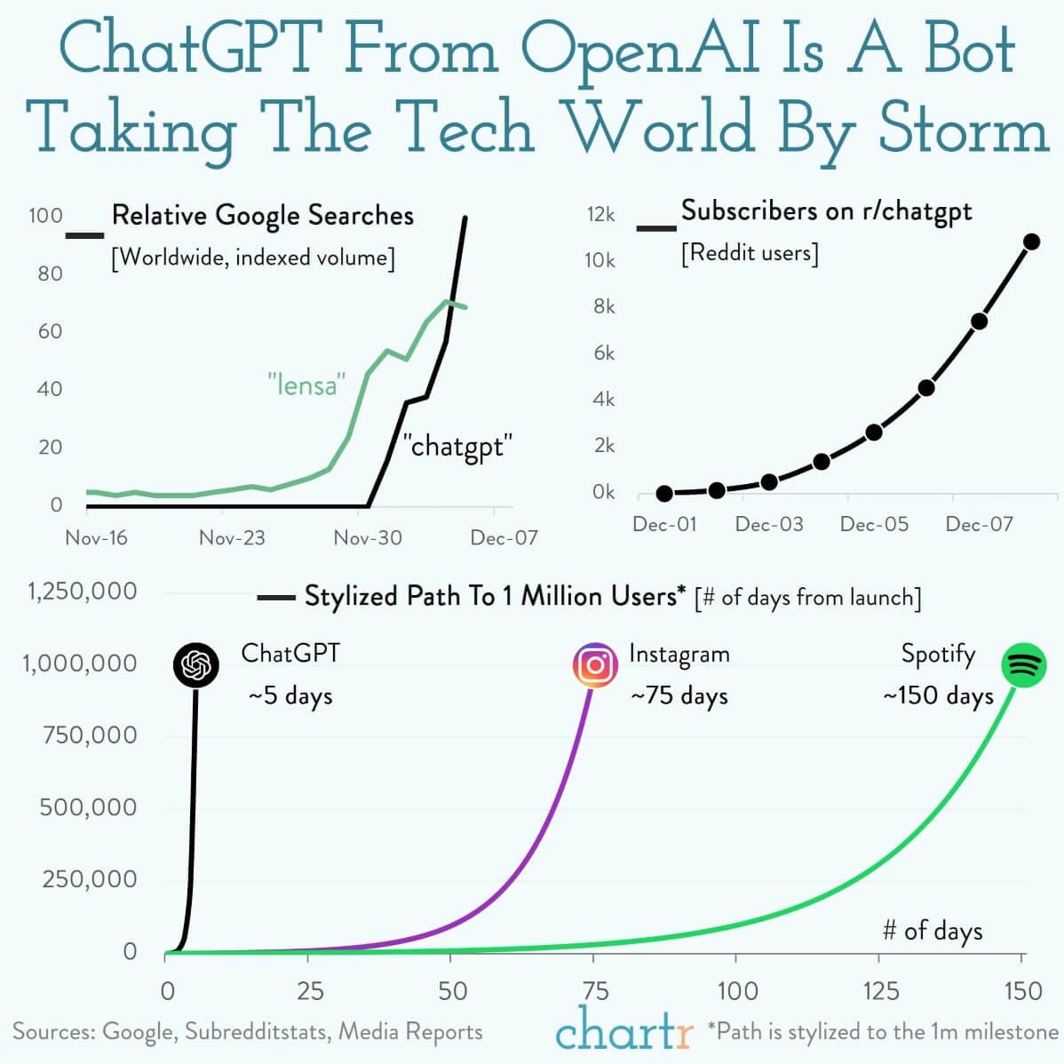The Lightning Speed Of AI Dr Holger Bartel Medium mrbeast-becomes-first-person-to-reach-1-million-followers-on-threads