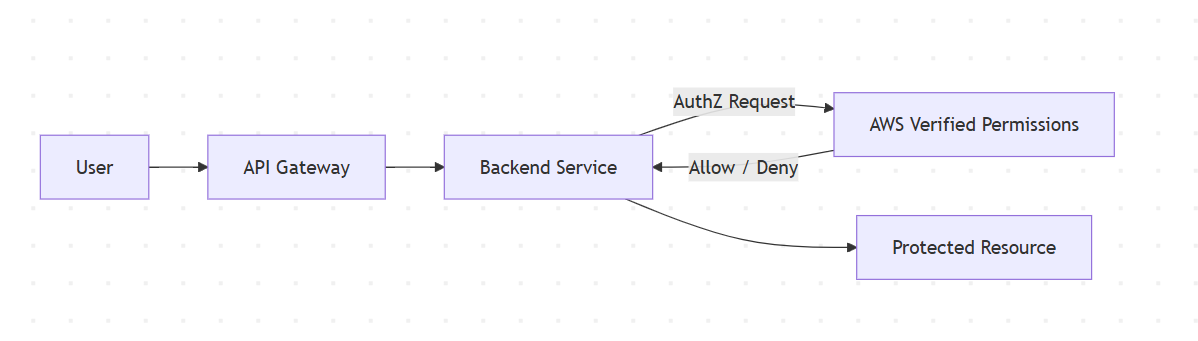 🔐 AWS Verified Permissions (AVP): Solving Enterprise Authorization at Scale
