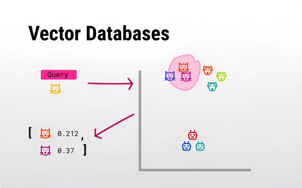 How LLMs Use Vector Databases for Long-Term Memory: A Beginner’s Guide ...
