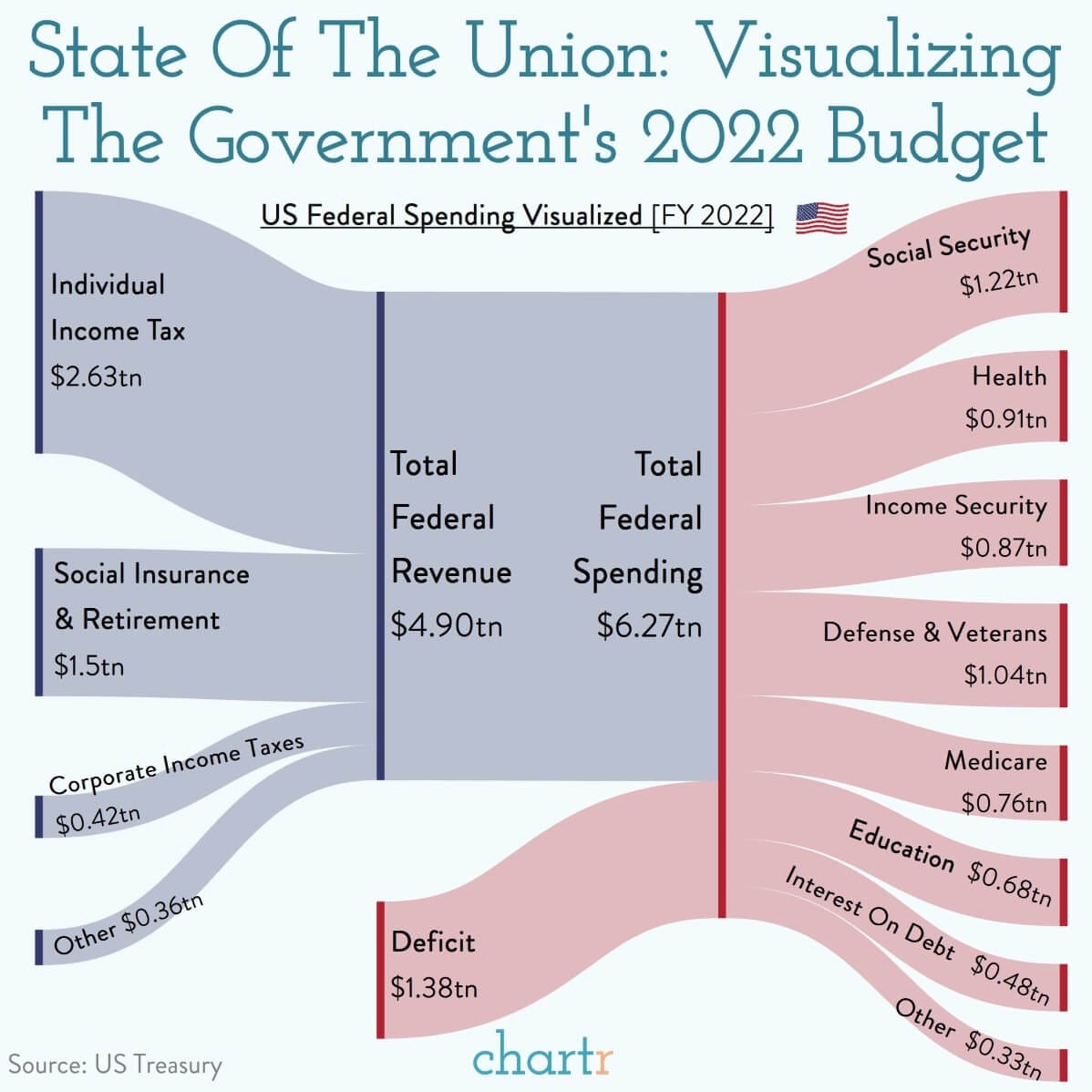 How Does The United States Spend Its Money Michael De La Maza Medium how-does-the-united-states-spend-its-money-michael-de-la-maza-medium