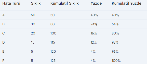 Pareto Örnek: Bir fabrikada üretim hataları