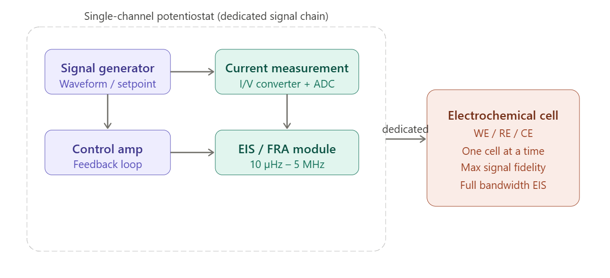 Single-Channel vs Multichannel Potentiostat: Which One Does Your Lab Actually Need?