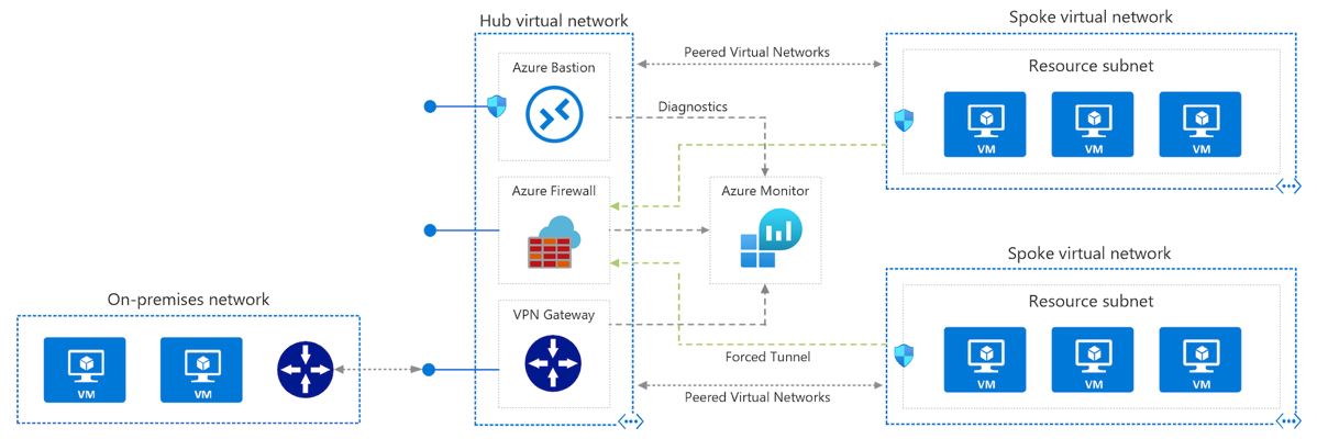 Azure Hub-Spoke Network Topology. Dalam membangun network ...
