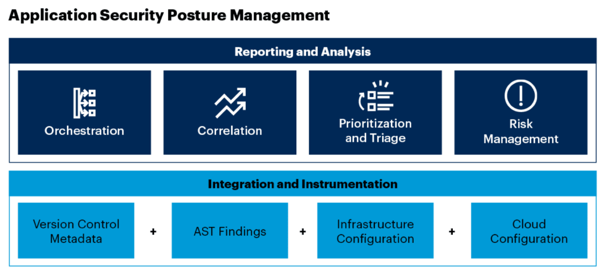 Application Security Posture Management (ASPM)