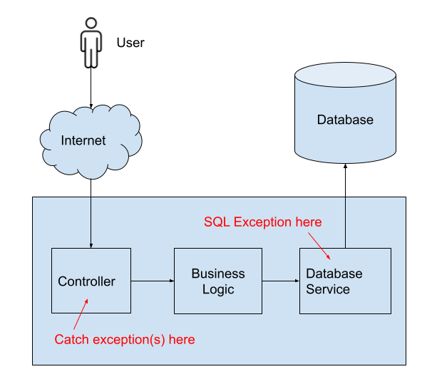 Error while making the request - Network Error the API did not return a  response.