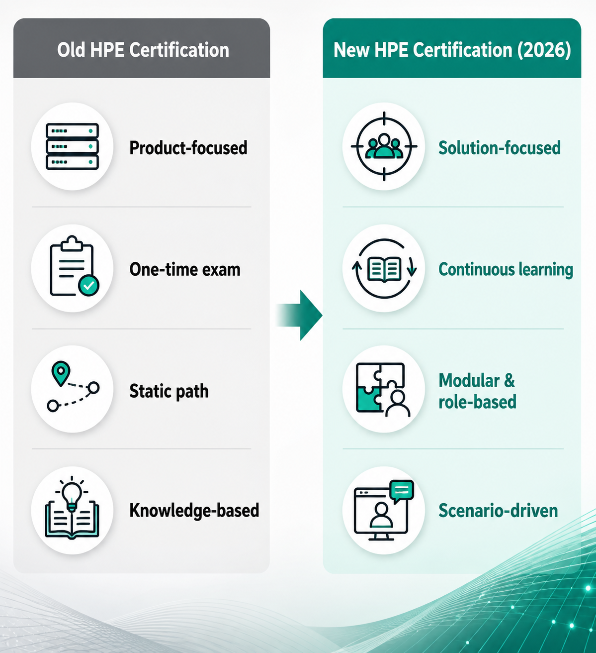 HPE Certification 2026: The Biggest Changes You Need to Know