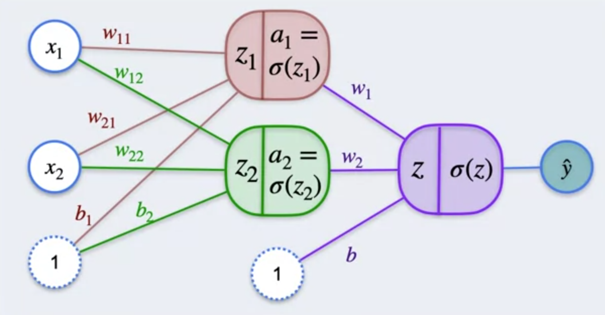 Neural Networks — How do we train them with basic 3 layer? | by Shilpa ...