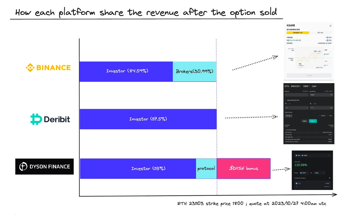Dyson Finance — One of the Most Innovative DEXs in 2024, Making Retail