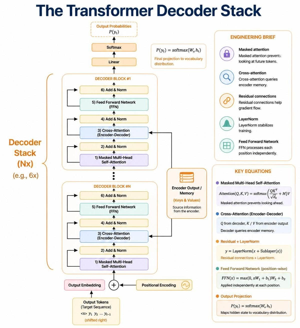 LLMs (Part-04): Inside the Decoder Stack